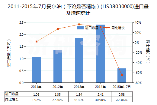 2011-2015年7月妥爾油（不論是否精煉）(HS38030000)進(jìn)口量及增速統(tǒng)計(jì)
